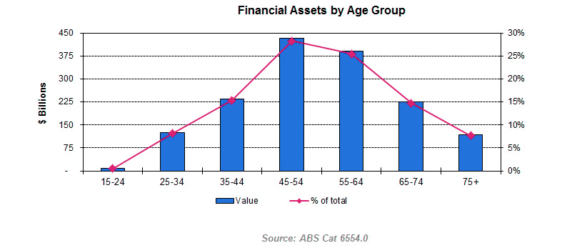 Financial assets of baby boomers